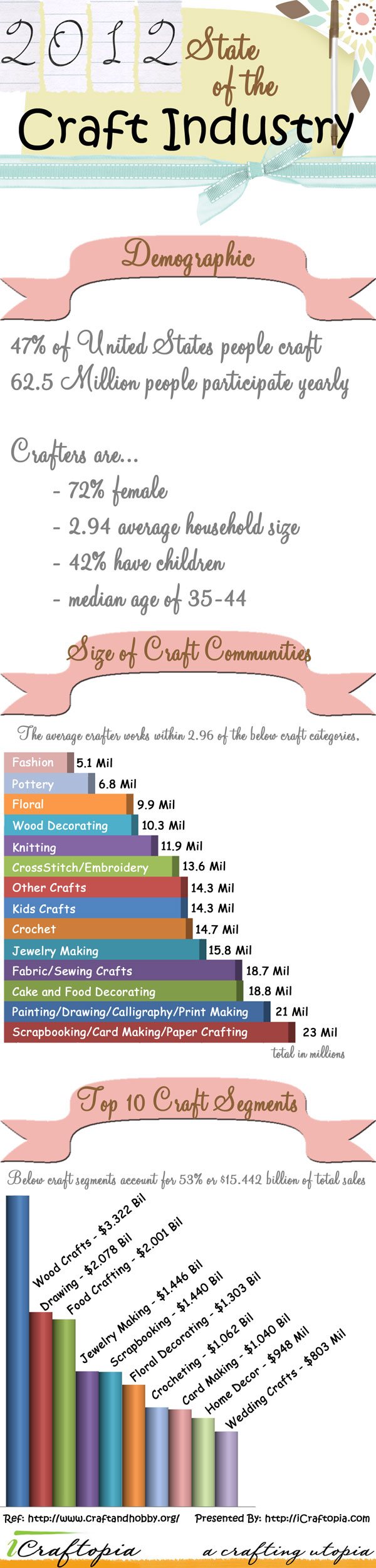 2012 State of the Craft Industry